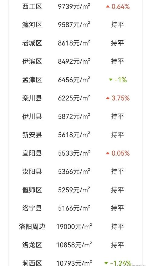 宜阳楼市动态：最新房价走势全解析