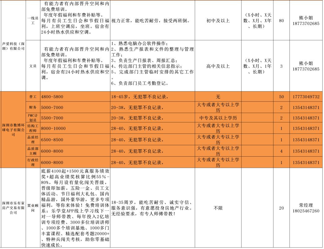 深圳地区最新发布厨师职位招聘汇总信息