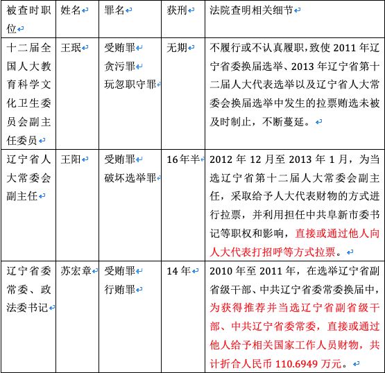 辽宁省贿选案最新信息