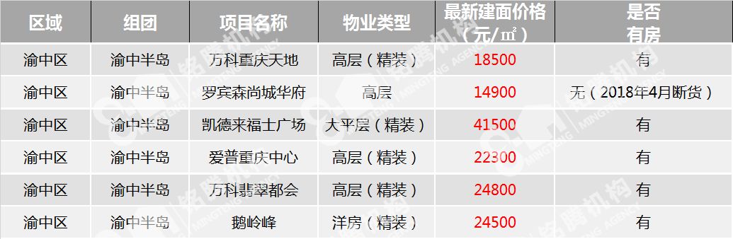 重庆最新中国摩项目住宅价格一览