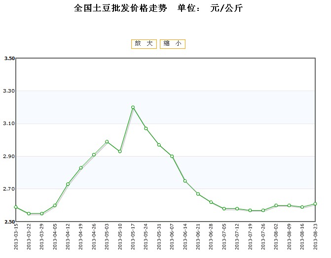 今日全国土豆市场最新行情一览